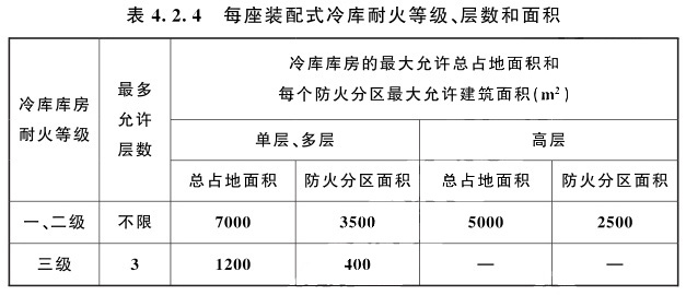 裝配式冷庫不設(shè)置本標(biāo)準(zhǔn)第3條規(guī)定的防火隔墻時，耐火等級、層數(shù)和面積規(guī)定和要求